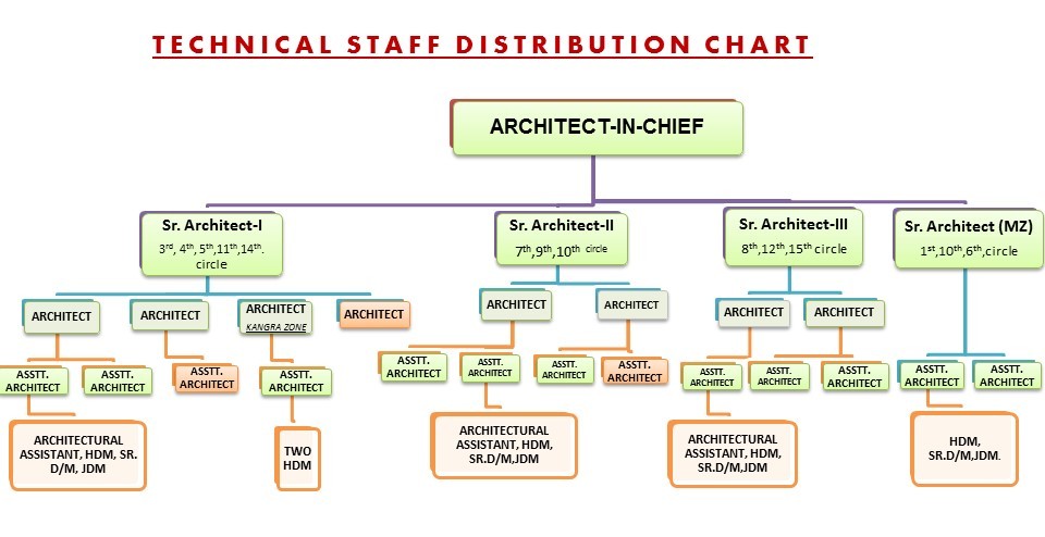 Architecture Wing architecture